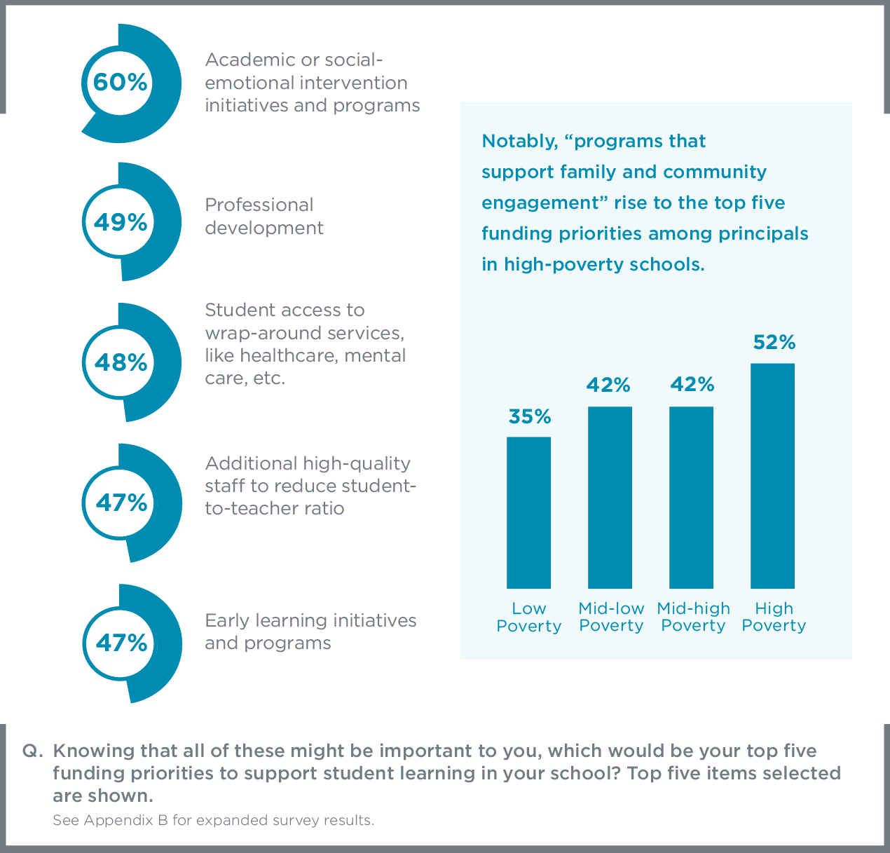 Educators' Funding Priorities | Teachers and Principals School Report ...